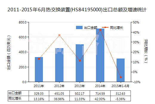 2011-2015年6月熱交換裝置(HS84195000)出口總額及增速統(tǒng)計